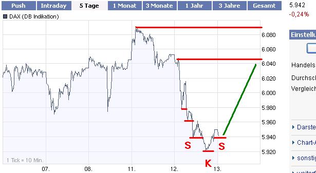 Quo Vadis Dax 2010 - Das Original 290972