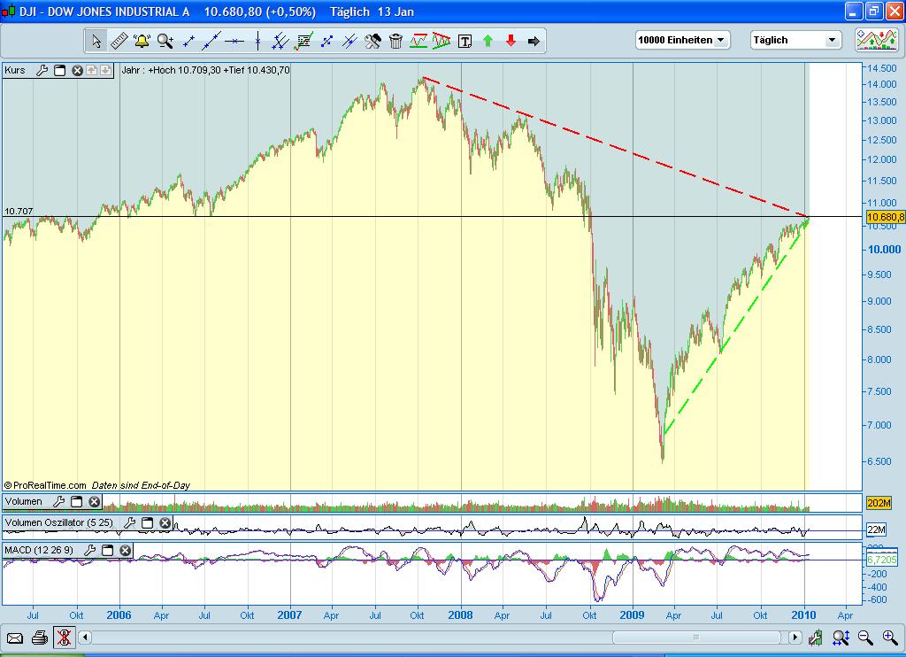 Quo Vadis Dax 2010 - Das Original 291502