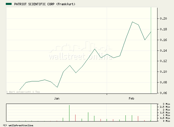 Patriot Scientific (899459) bekommt ihr Recht.. 29407