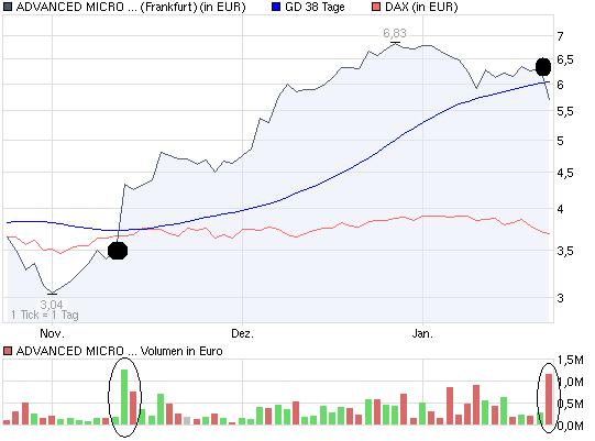 AMD - langfristig ein Kauf ?? o. T. 294202