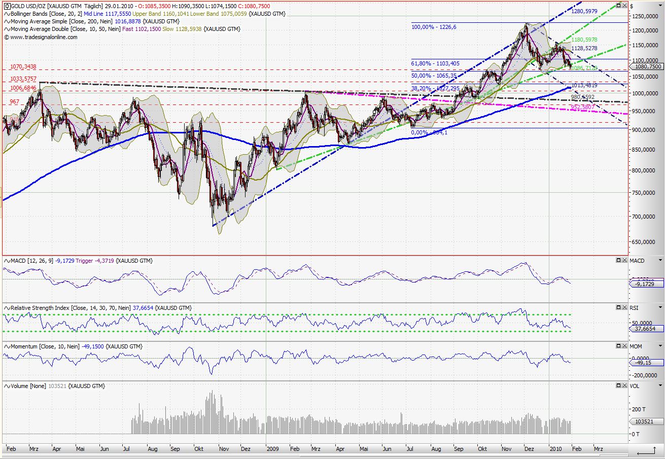 Quo Vadis Dax 2010 - Das Original 295982