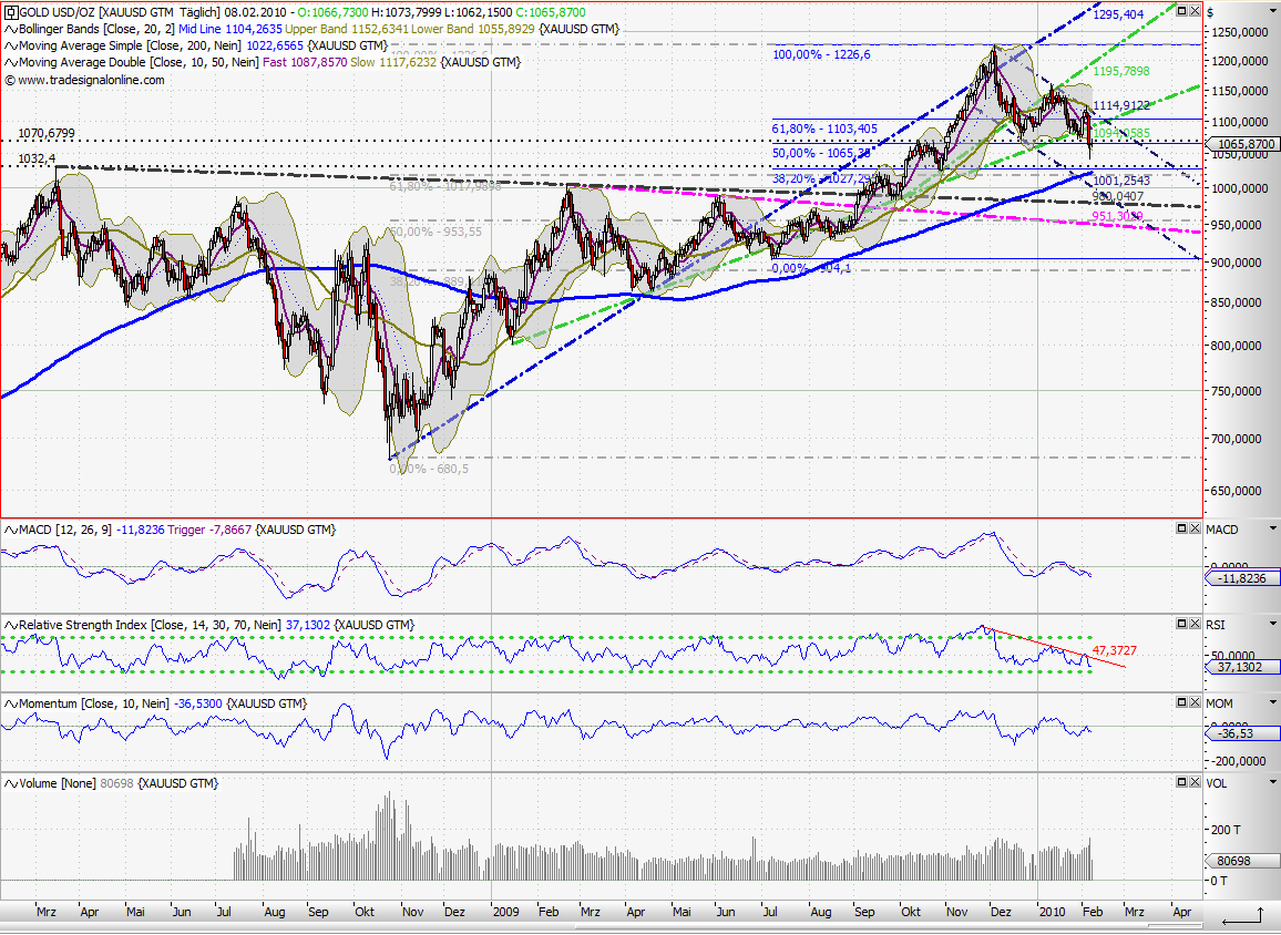 Quo Vadis Dax 2010 - Das Original 297995