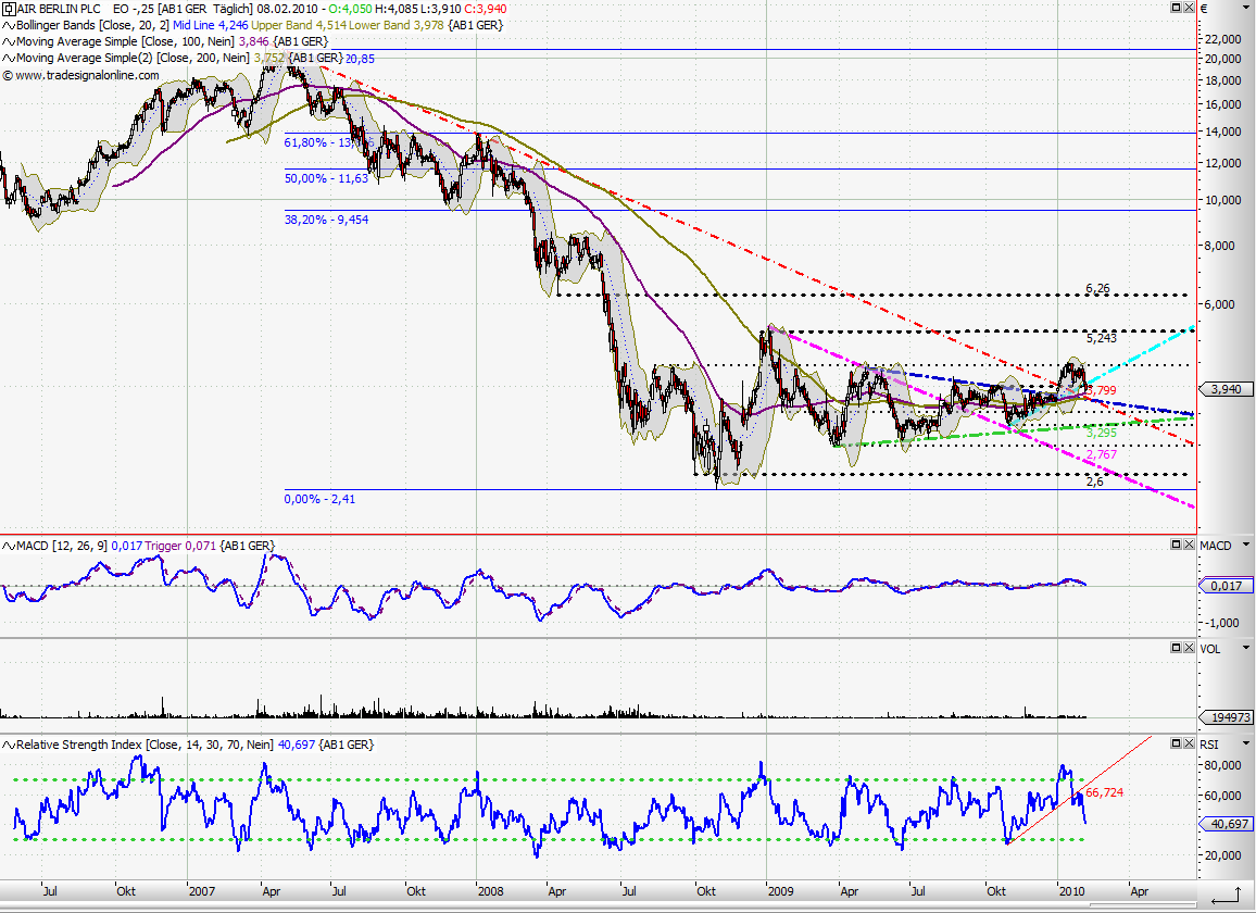 ++ AIR BERLIN ist gestartet ++ 298017