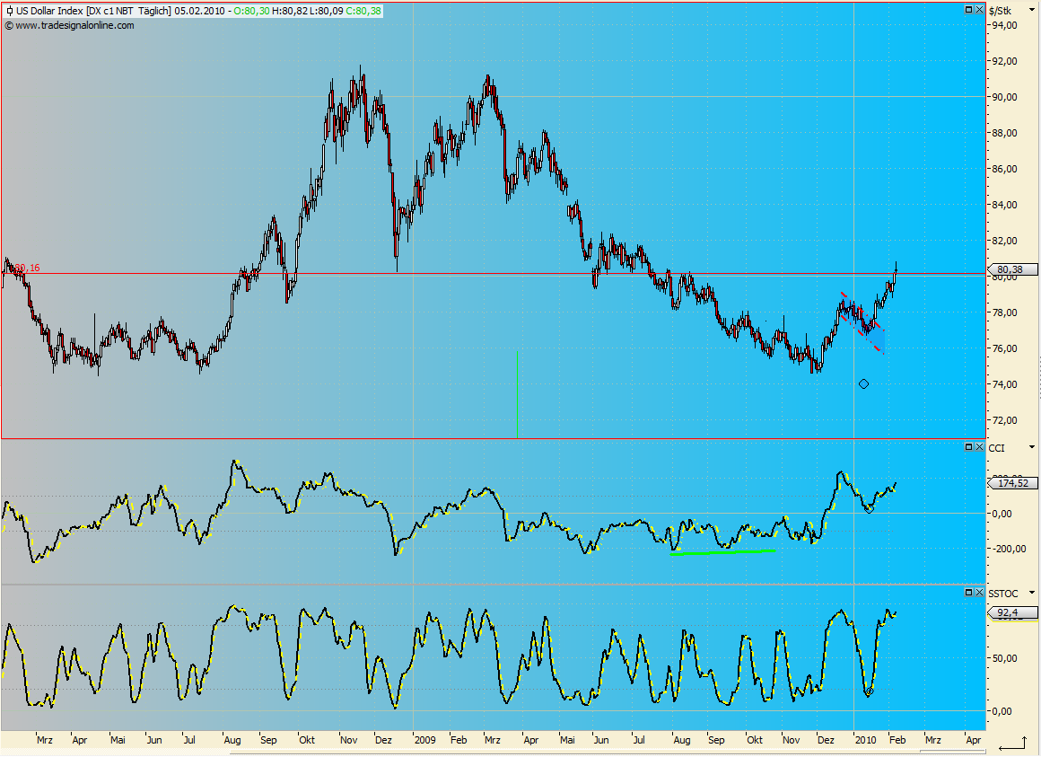 Quo Vadis Dax 2010 - Das Original 298083