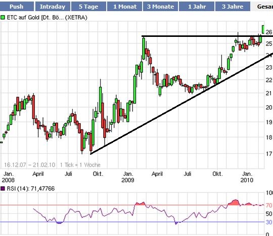 Quo Vadis Dax 2010 - Das Original 301112