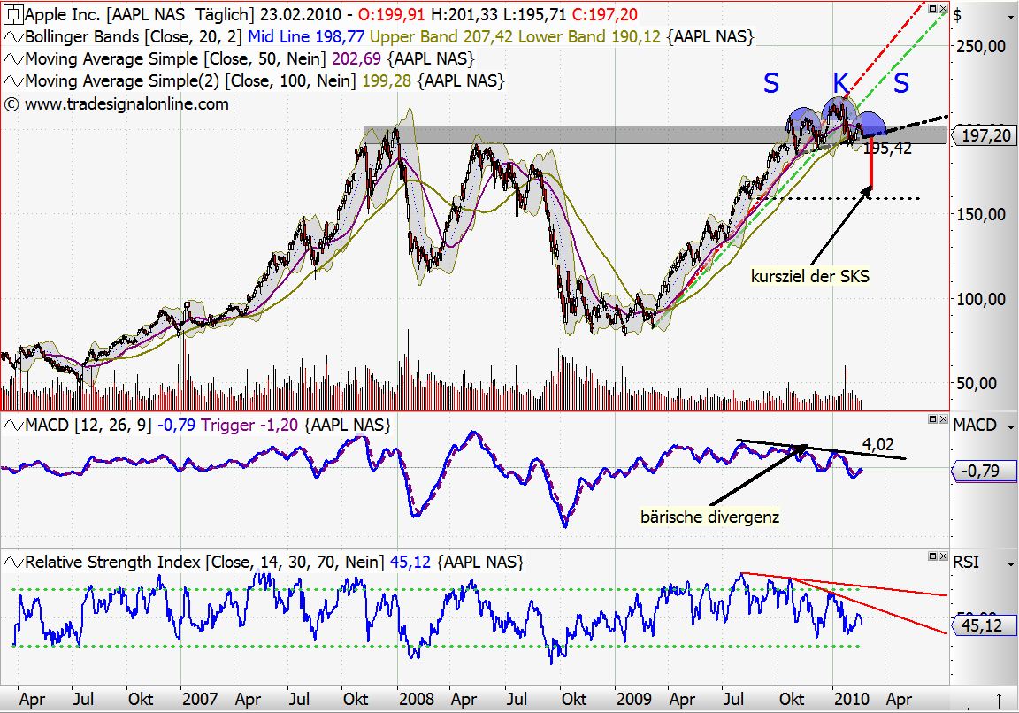 Apple - Chancen und Risiken 301750