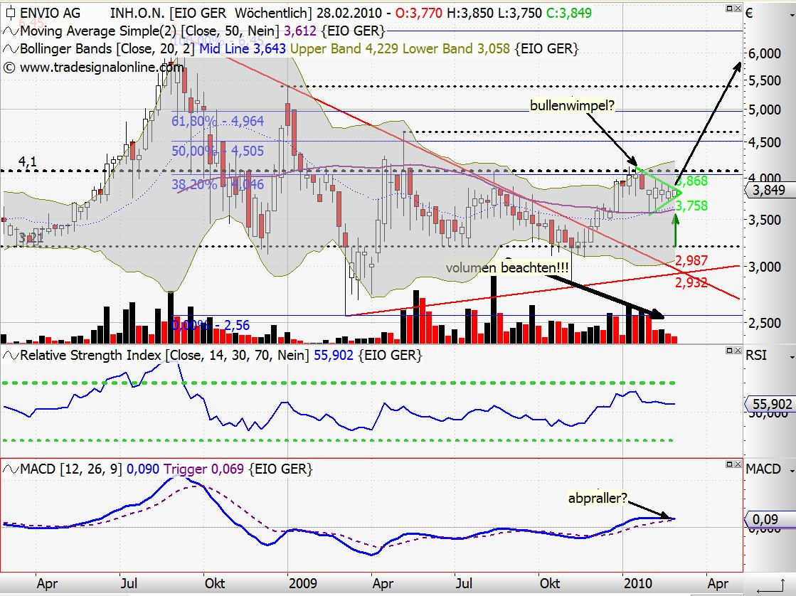Envio......Entsorgung PCB-haltiger Transformatoren 301923