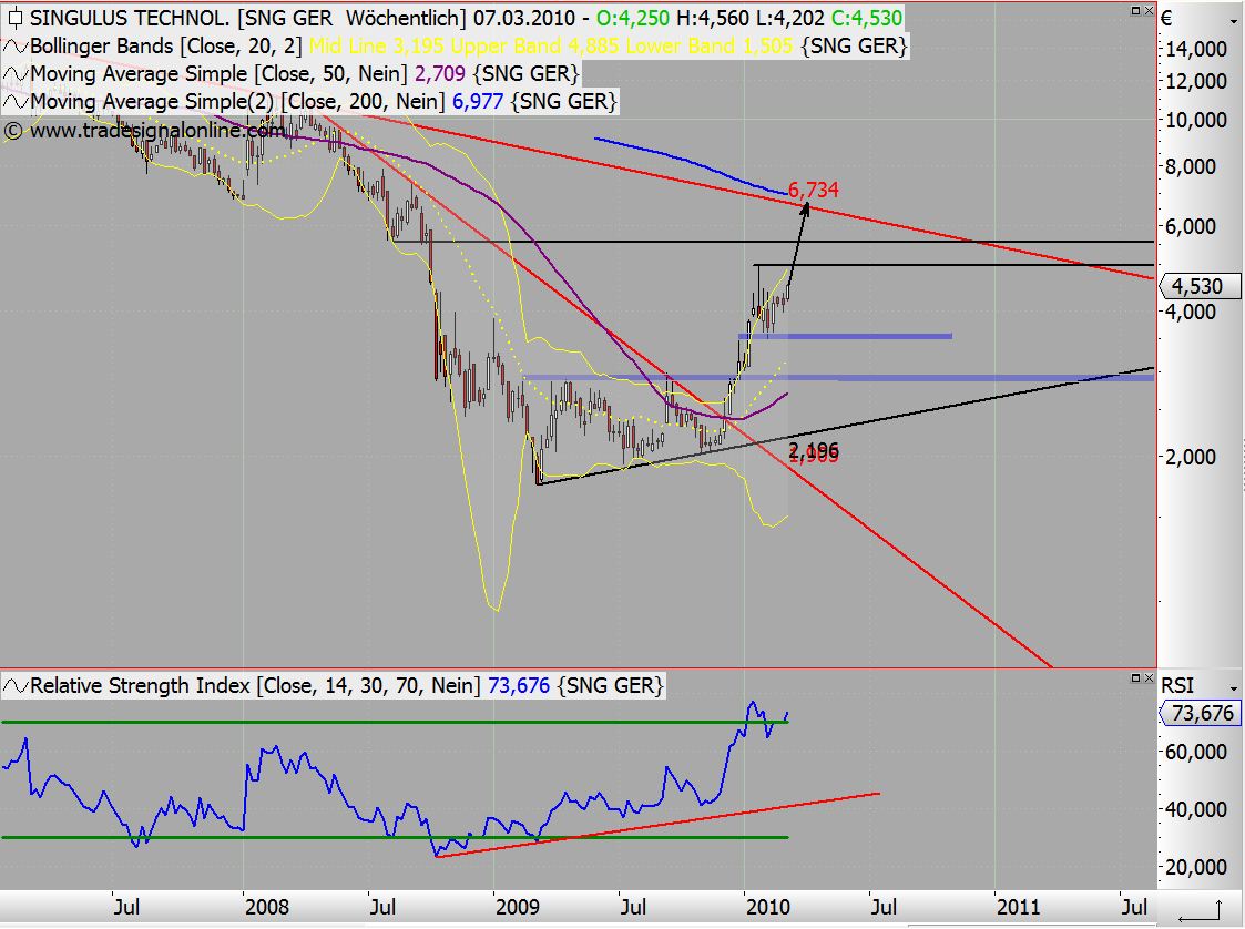 Singulus und Kuka: Turn Around in 2010 ? 303723
