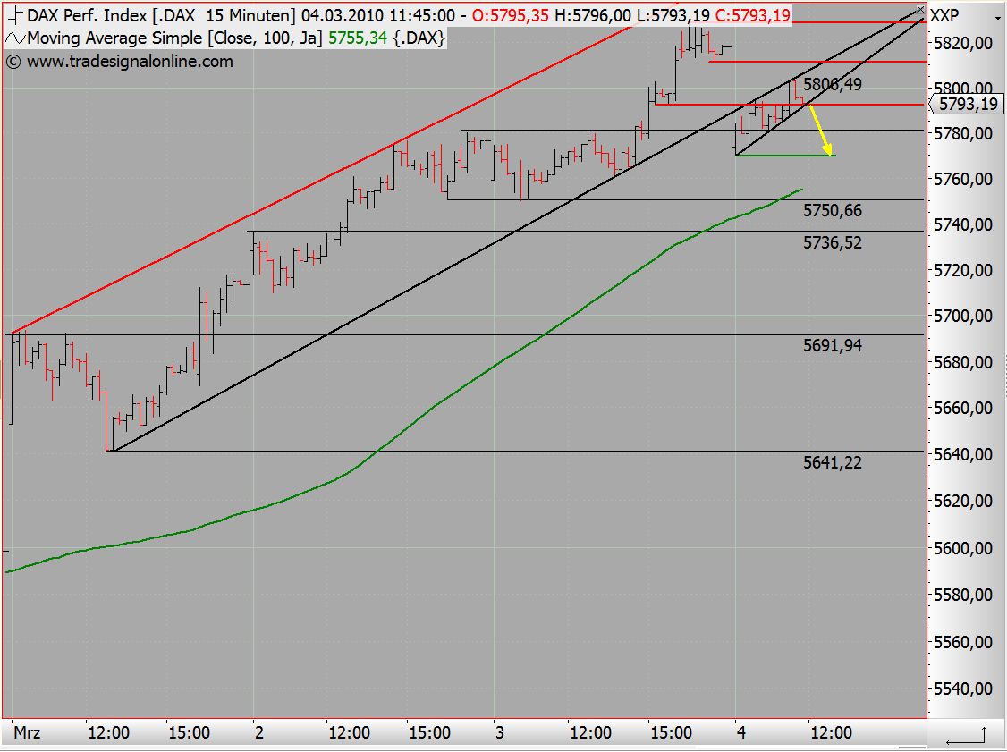Quo Vadis Dax 2010 - Das Original 303775