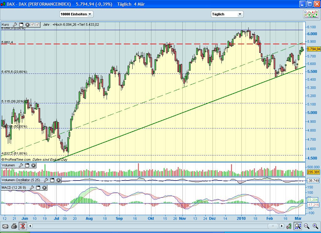 Quo Vadis Dax 2010 - Das Original 303874