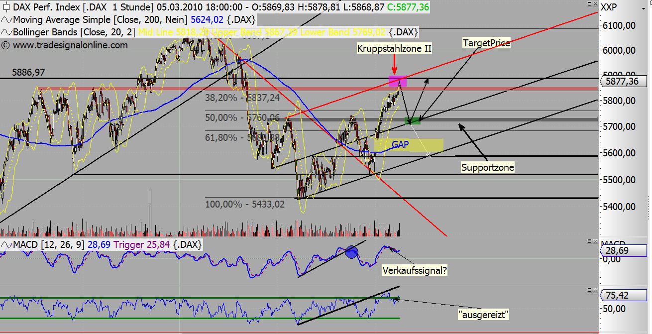 Quo Vadis Dax 2010 - Das Original 304354