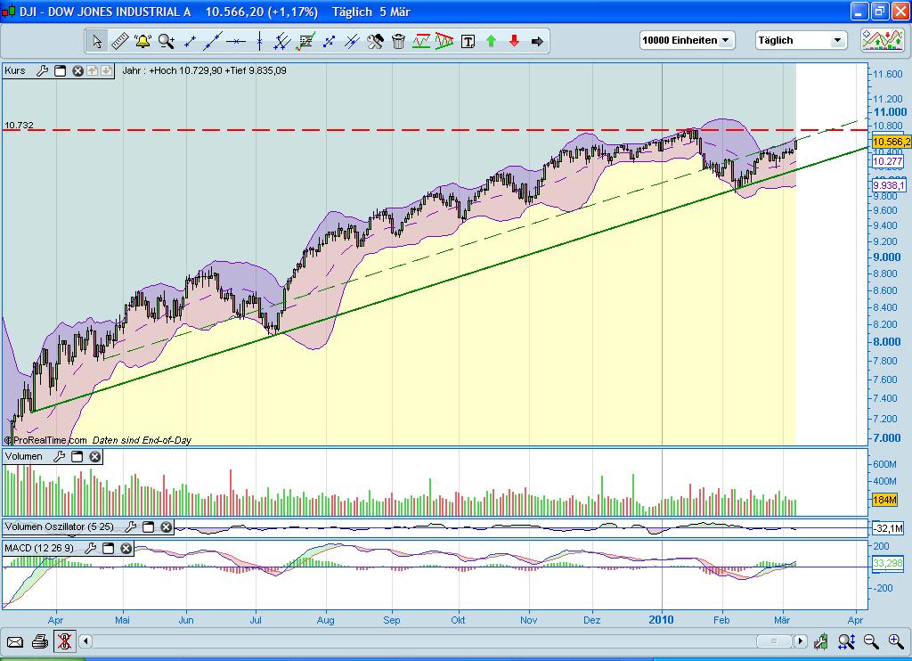 Quo Vadis Dax 2010 - Das Original 304367
