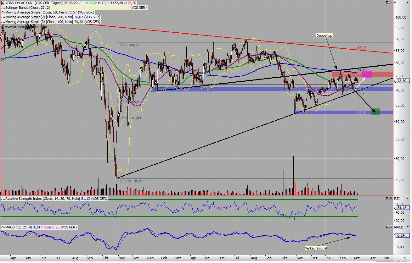 Vossloh,mit Volldampf wieder nach oben. 304859