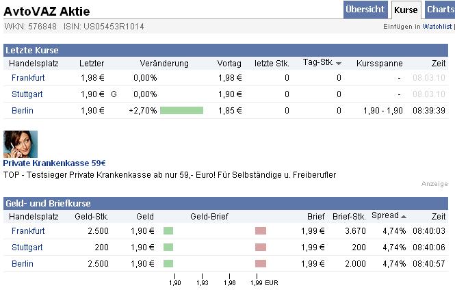 AvtoVAZ mit staatliche Unterstützung ist ein Kauf! 304995