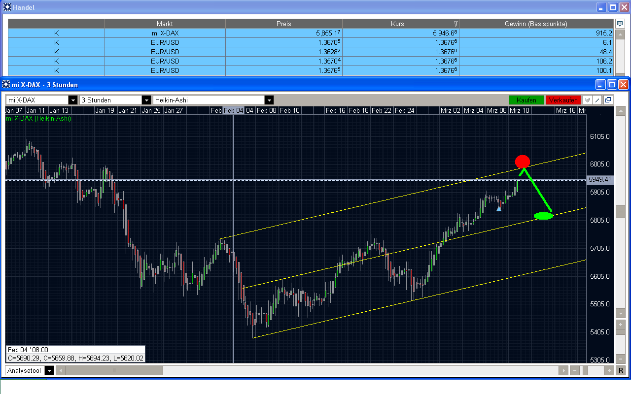 Quo Vadis Dax 2010 - Das Original 305469
