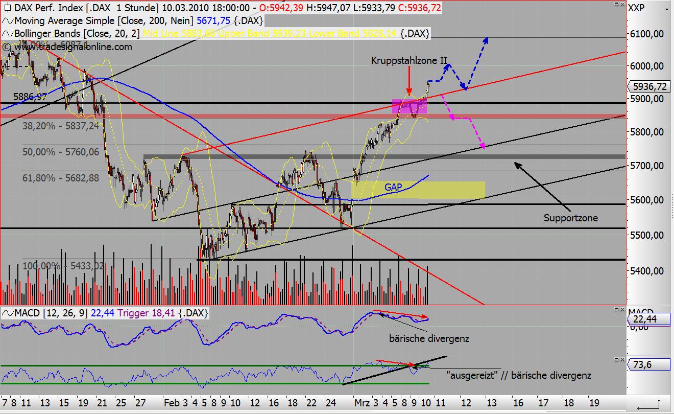 Quo Vadis Dax 2010 - Das Original 305479