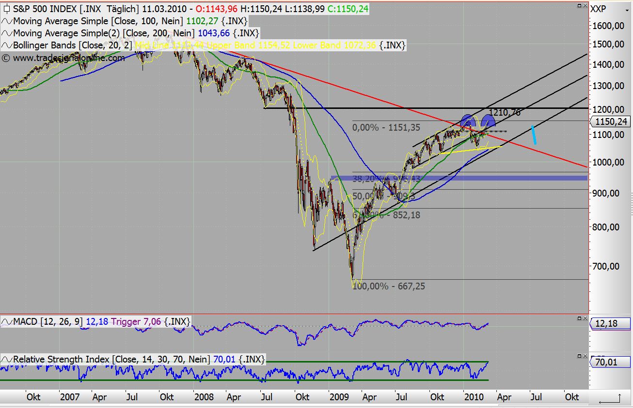 Quo Vadis Dax 2010 - Das Original 306011