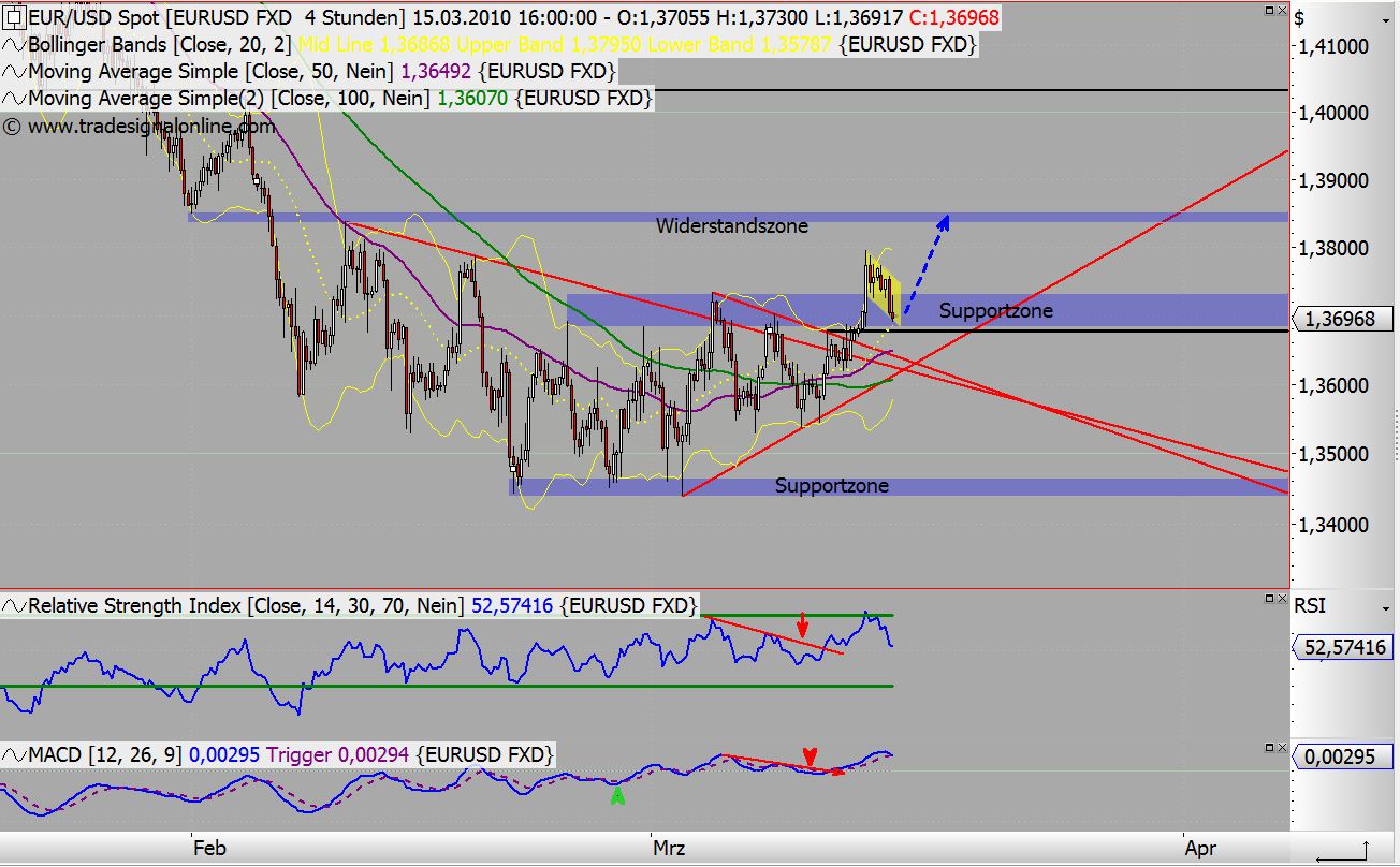 Quo Vadis Dax 2010 - Das Original 306589