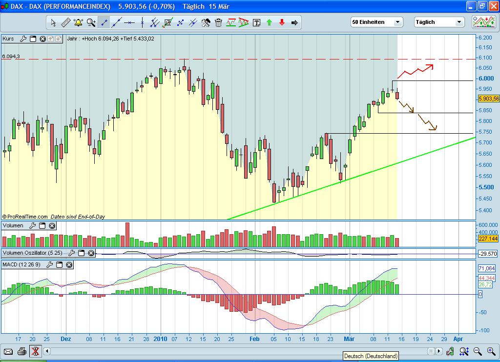 Quo Vadis Dax 2010 - Das Original 306673