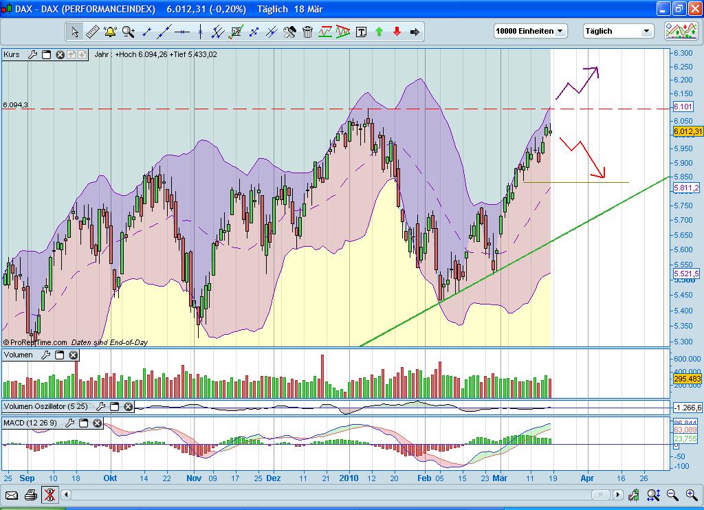 Quo Vadis Dax 2010 - Das Original 307561