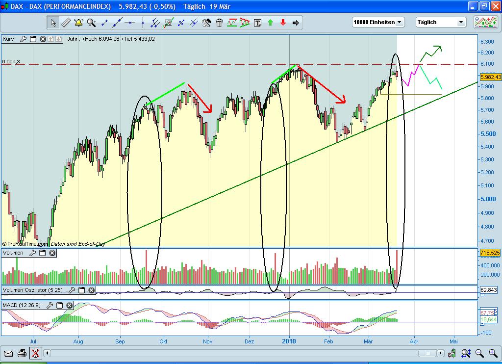 Quo Vadis Dax 2010 - Das Original 307816