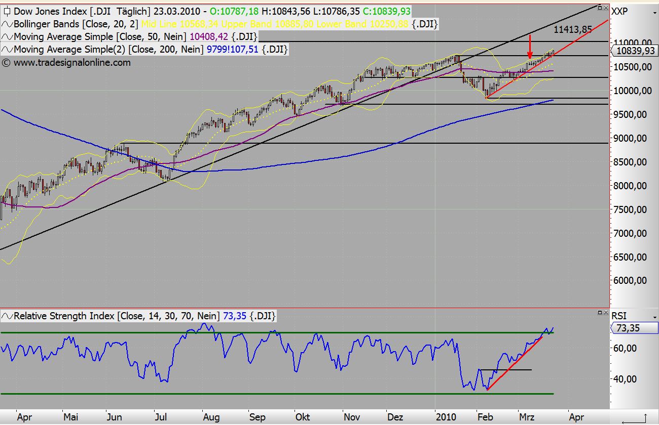 Quo Vadis Dax 2010 - Das Original 308669