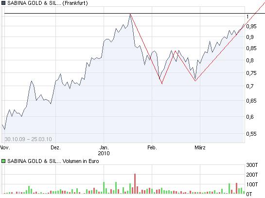 Sabina Silver wird zu Sabina Gold and Silver 309257