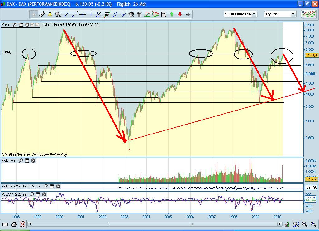 Quo Vadis Dax 2010 - Das Original 309775