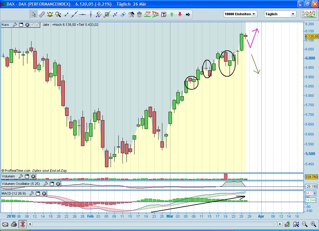 Quo Vadis Dax 2010 - Das Original 309812