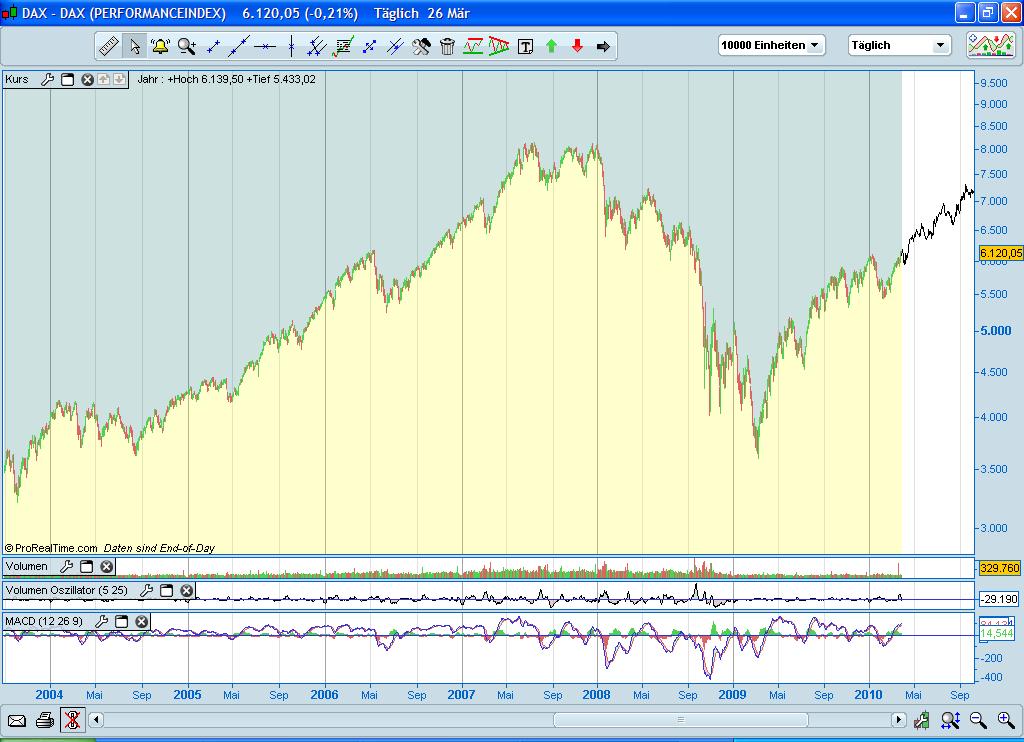 Quo Vadis Dax 2010 - Das Original 309870