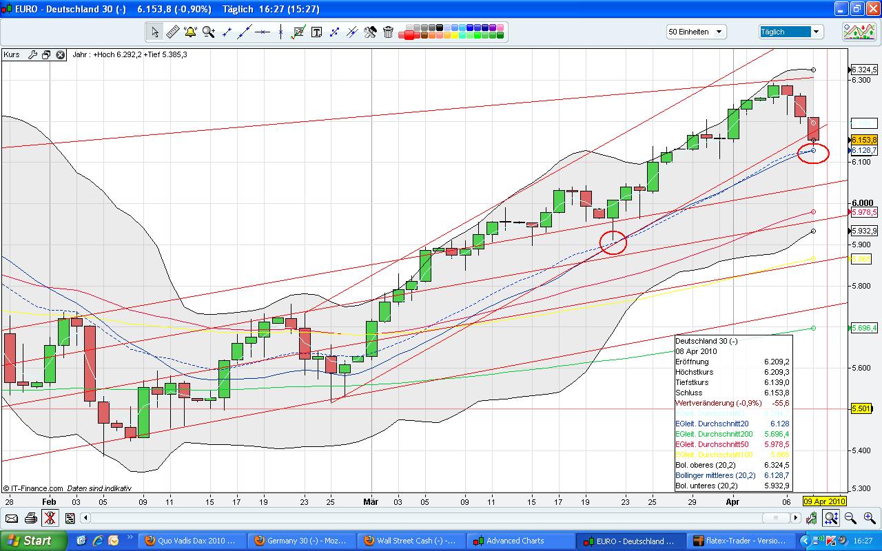 Quo Vadis Dax 2010 - Das Original 312008