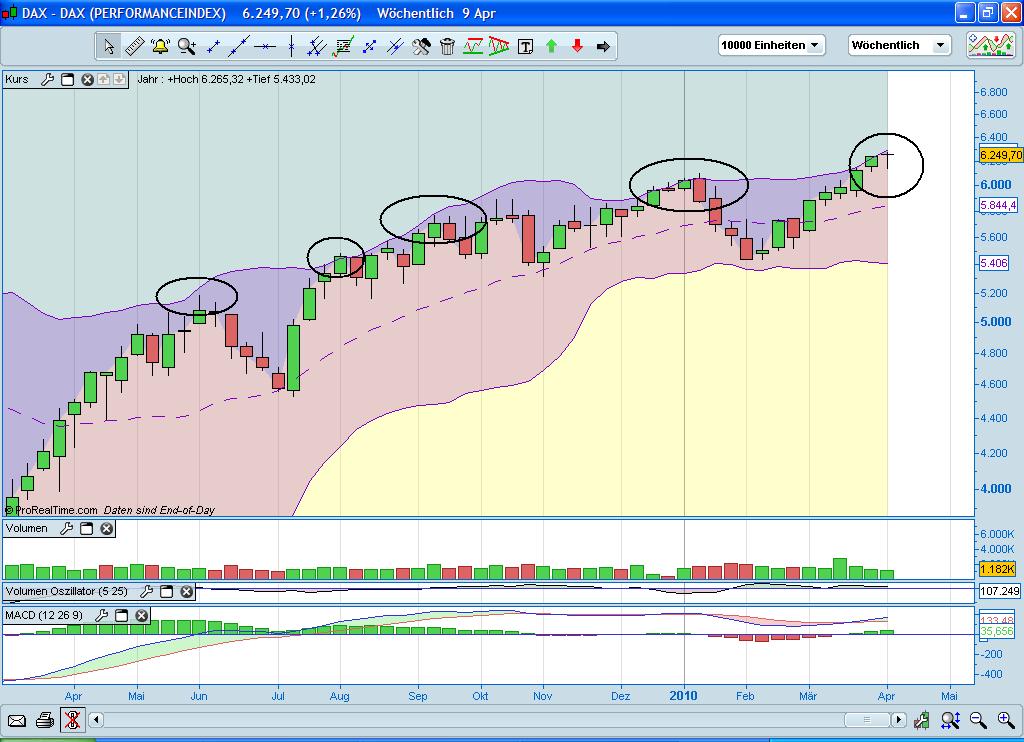 Quo Vadis Dax 2010 - Das Original 312438