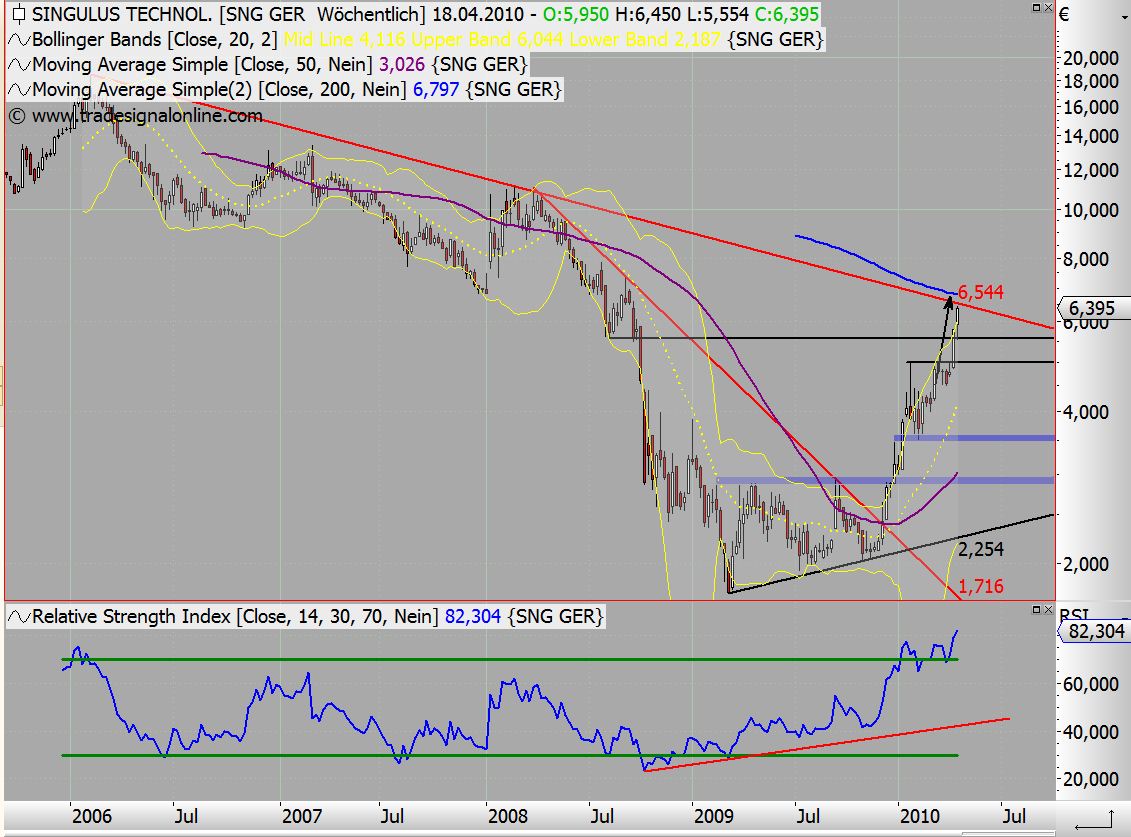 Singulus und Kuka: Turn Around in 2010 ? 313231