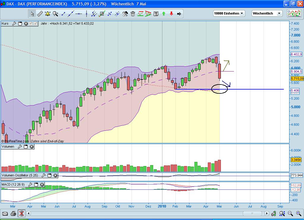 Quo Vadis Dax 2010 - Das Original 318697