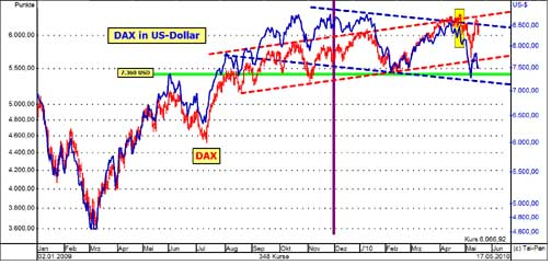 Quo Vadis Dax 2010 - Das Original 320882