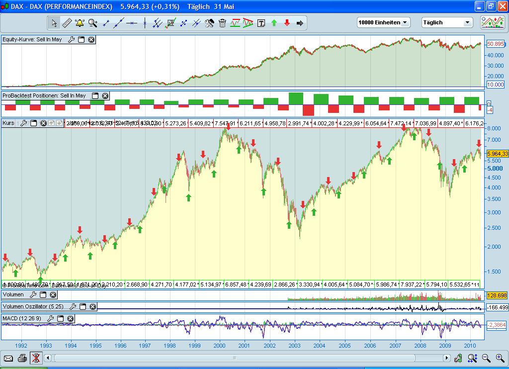Quo Vadis Dax 2010 - Das Original 323542