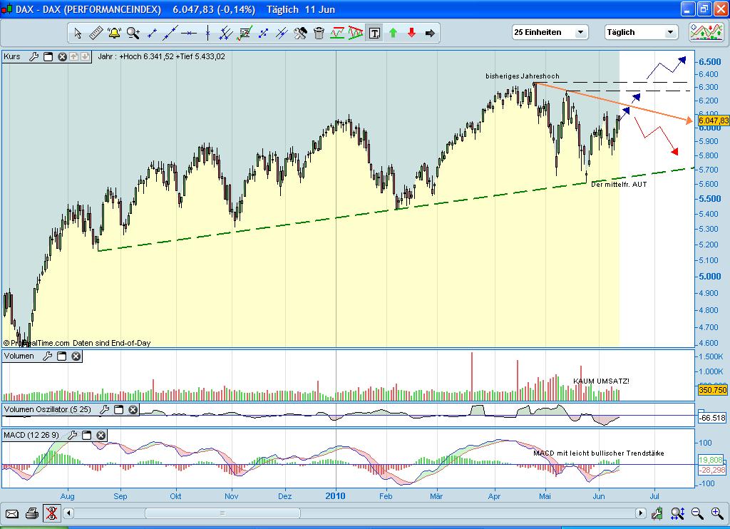 Quo Vadis Dax 2010 - Das Original 326277