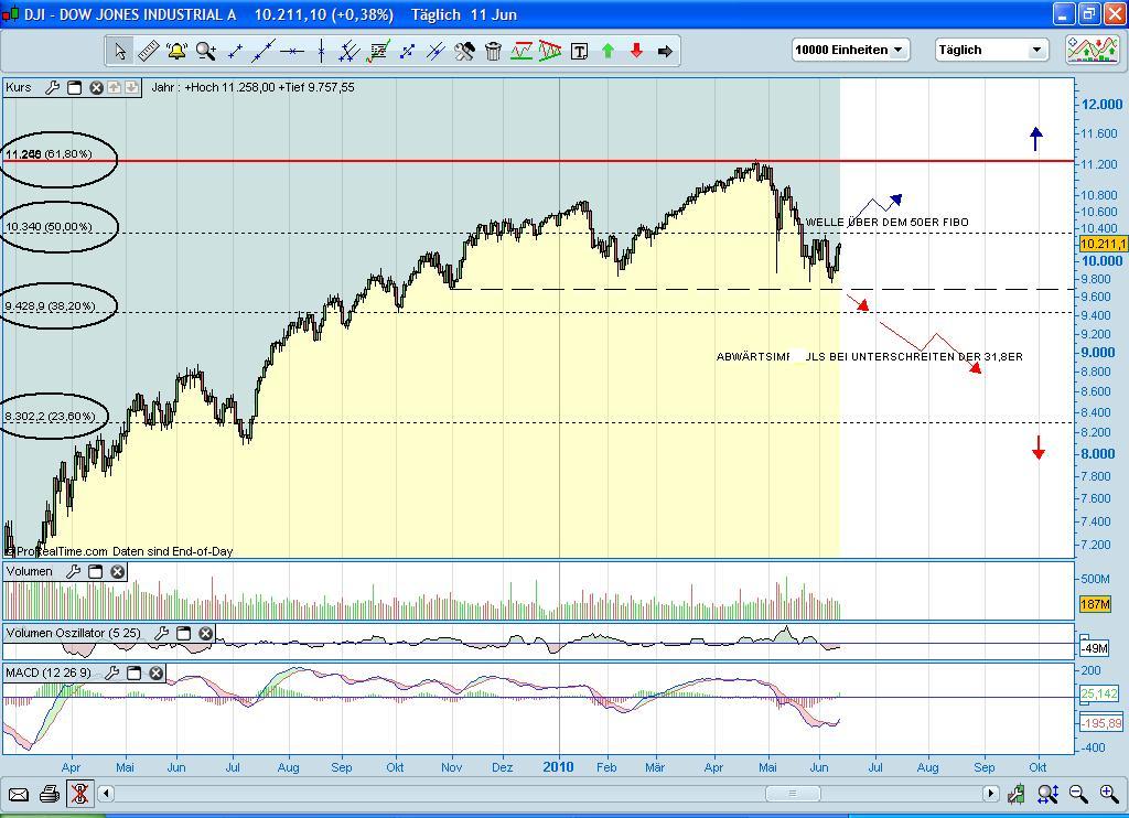 Quo Vadis Dax 2010 - Das Original 326315