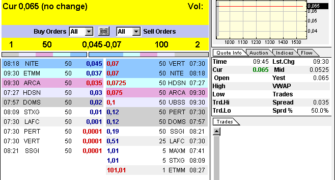 Wann geht es los bei SDSS ? 333496