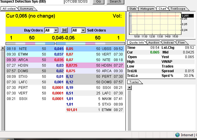 Wann geht es los bei SDSS ? 333497