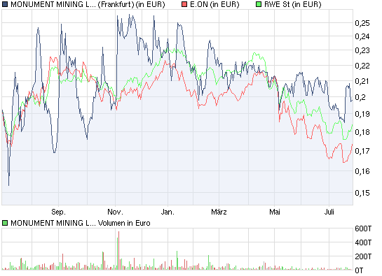 Monument Mining LTD. A0MSJF 334405