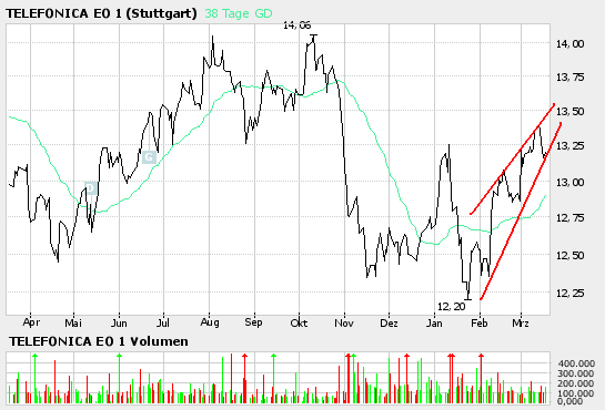 Telefonica- für konservative Anläger 33473