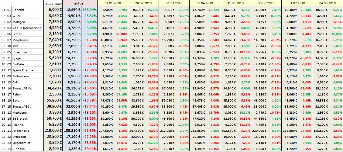 Medigene - Sachliche und fachliche Beiträge 335920