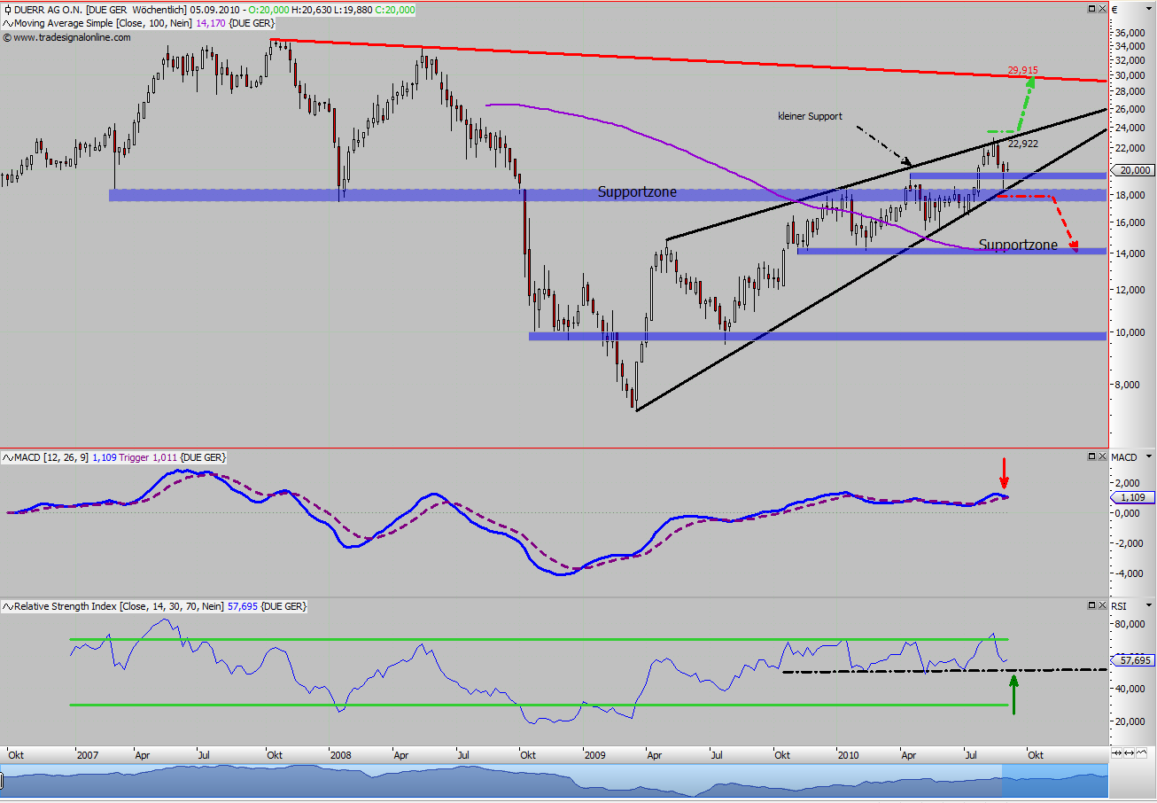 Duerr ...billig oder teuer? 341708