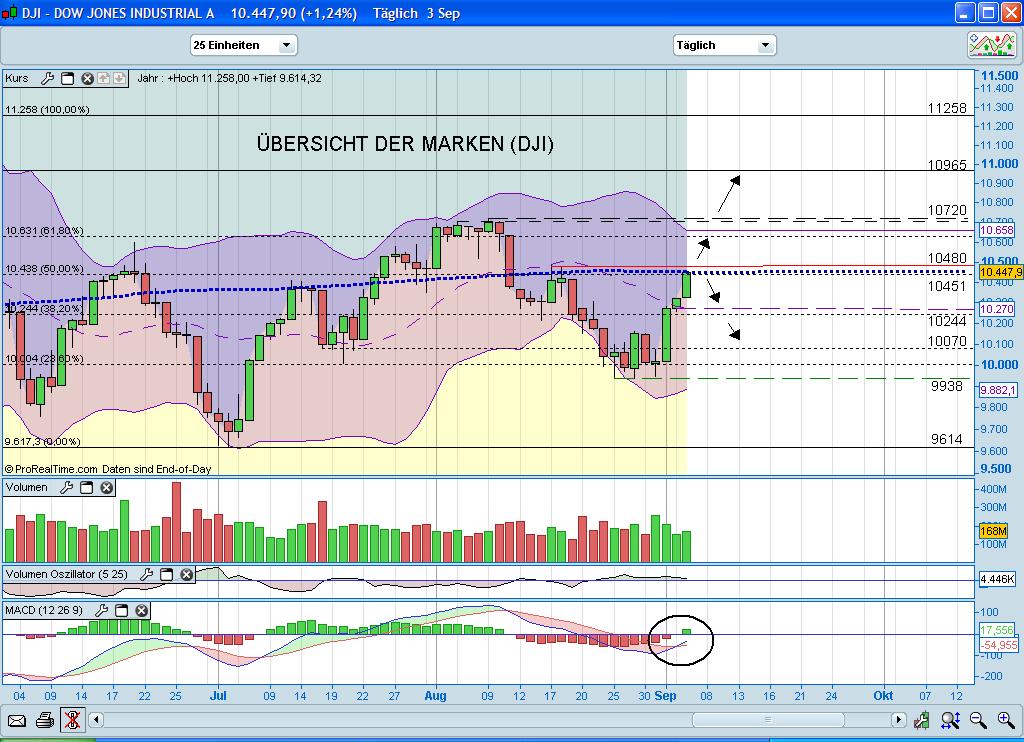 Quo Vadis Dax 2010 - Das Original 342903