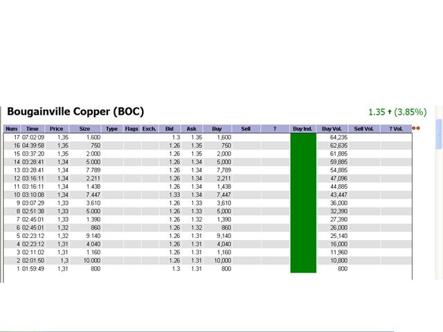 Trading Bougainville Copper (ADRs) 867948 348031