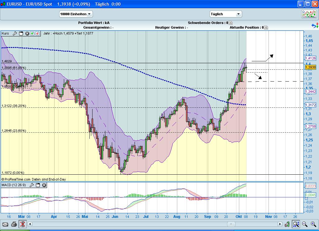 Quo Vadis Dax 2010 - Das Original 350365