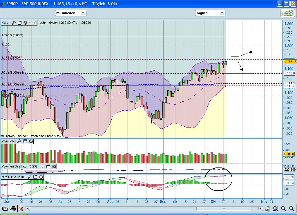 Quo Vadis Dax 2010 - Das Original 350470