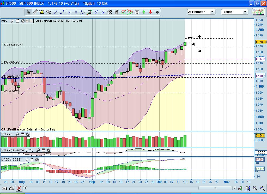 Quo Vadis Dax 2010 - Das Original 351262