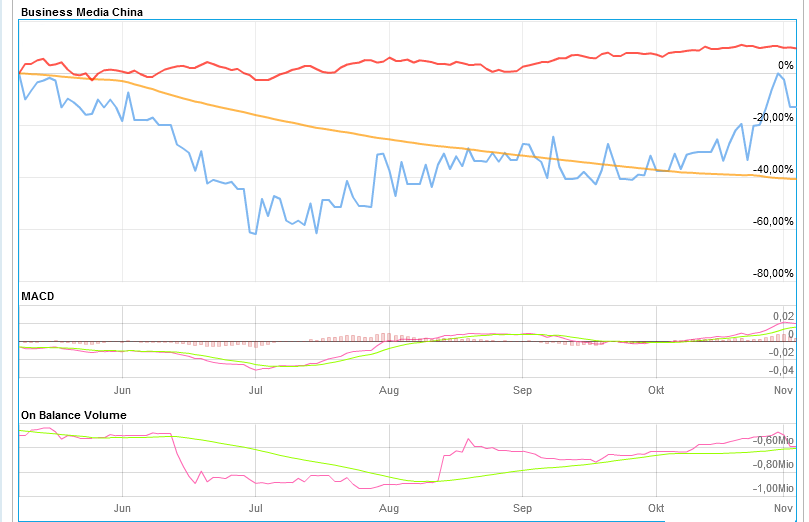 Chartcheck - BMC BUSINESS MEDIA CHINA AG 356245